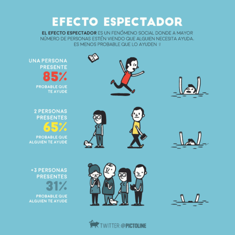 Efecto Espectador