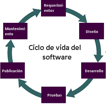 Surge el ciclo de vida del software