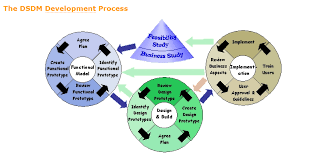 Método de desarrollo de sistemas dinámicos