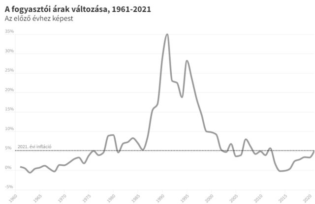 Infláció a rendszerváltás után