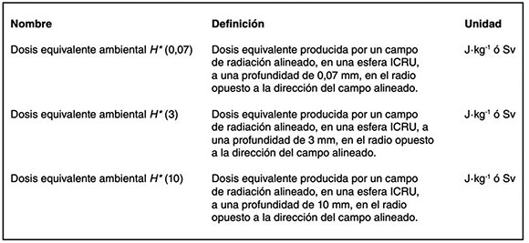 Magnitudes, unidades y limitación de dosis de radiación utilizadas