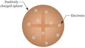 The Plum Pudding Model