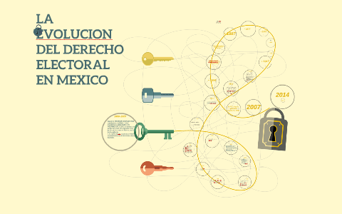 La evolución del derecho electoral a través de las generaciones de reformas