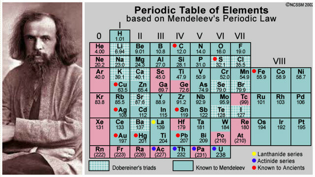 Dmitri Mendeleev