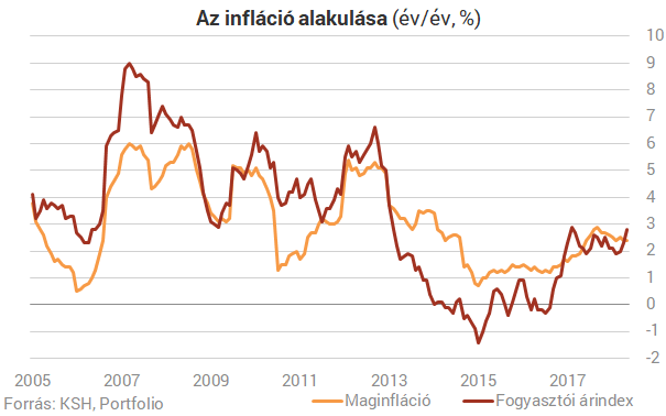 Ötéves csúcson a magyar infláció