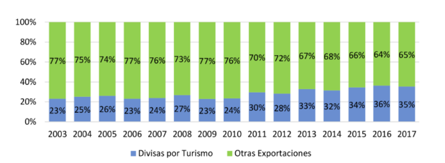 Turismo primer generador de divisas