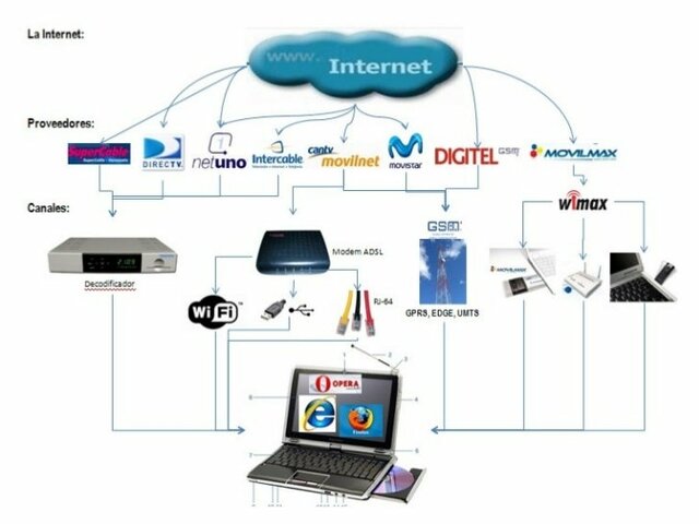 PROCESO DEL INTERNTE.