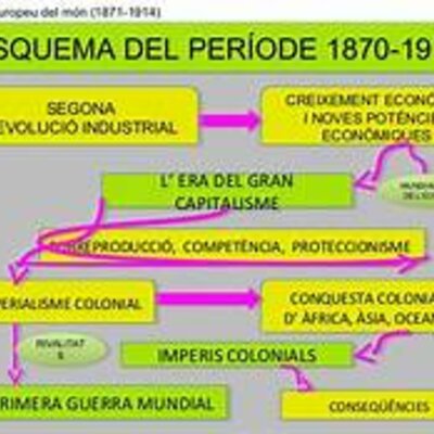 Timeline: Domini del Mon