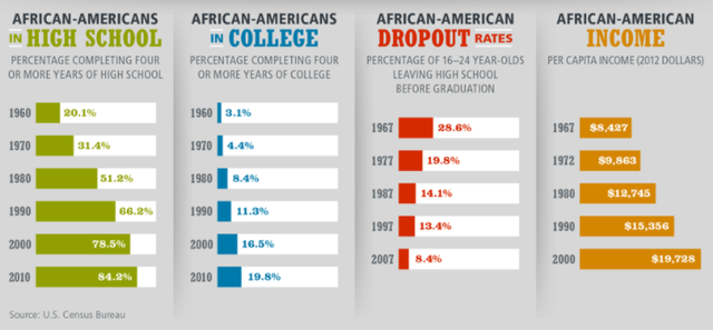 The affects of Brown Vs Board of education