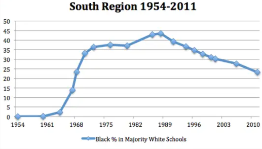 Number of black students in white schools soars in the south