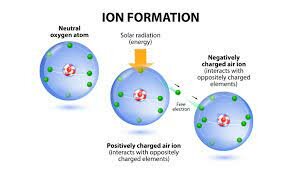 negatively and positively charged