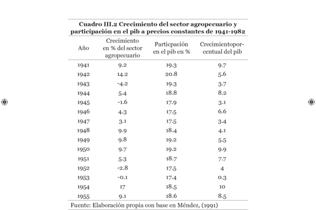 Crecimiento del sector agropecuario