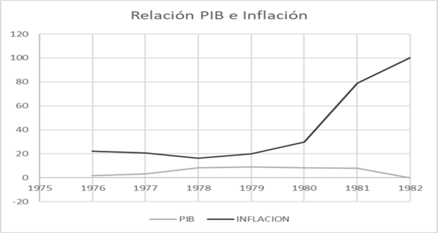 Relación Pib e Inflación