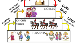 Timeline: Middelalderen