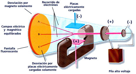 Experimento con rayos catódicos