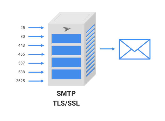 SMTP