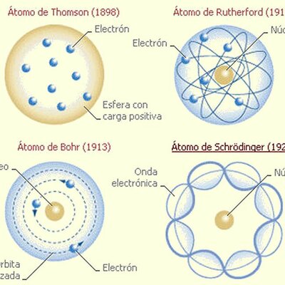 Timeline: Models atòmics