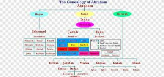 Los descendientes de Abraham