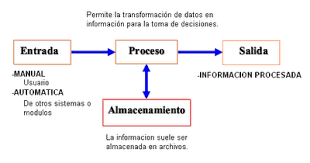 Procesamiento de un sistemas de información.