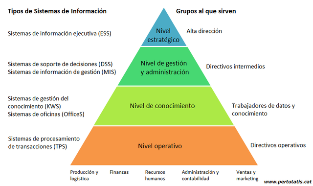 Tipos de sistemas de información.