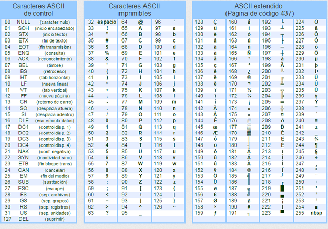 Código Ascii