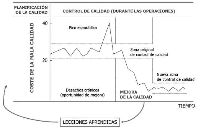 Diagrama de la Trilogía de Juran
