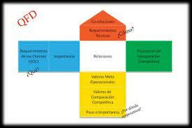 Función de Despliegue de la Calidad (QFD)