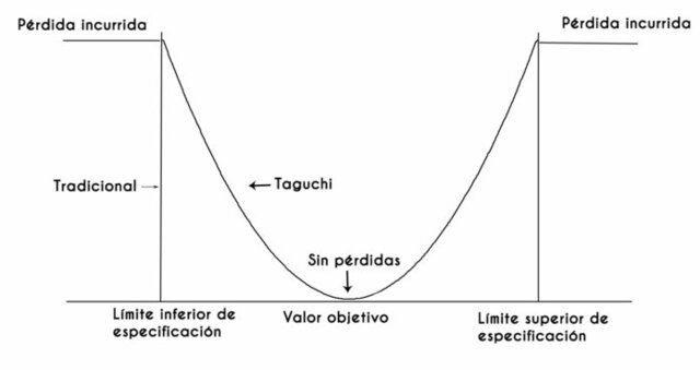 La función de Pérdida