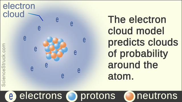 Electron Cloud Model