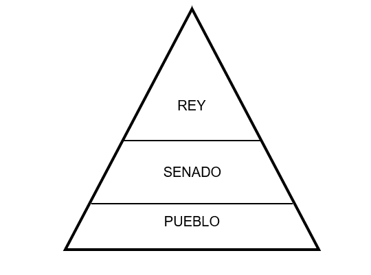 ESTRUCTURA DE PODER MONARQUÍA