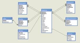 Modelo de Base Relacional 1970