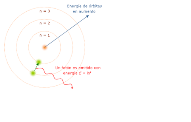 Propuesta del modelo de Bohr