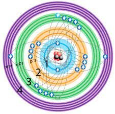 subniveles en la corteza del átomo