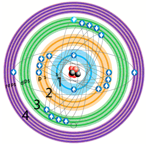 Descubrimiento de subniveles en la corteza del átomo