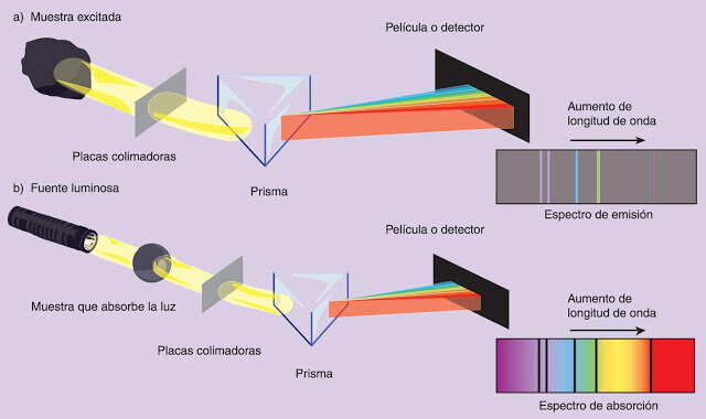 Experimentos con espectros átomicos