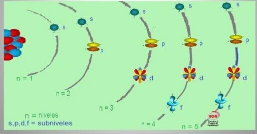 Descubrimiento de los subniveles de la corteza del átomo