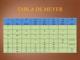 La tabla de Meyer