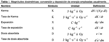 Magnitudes, unidades y limitación de dosis de radiación utilizadas