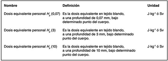 Magnitudes, unidades y limitación de dosis de radiación utilizadas