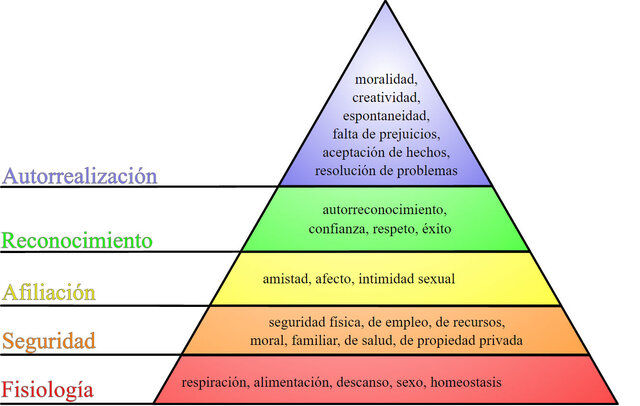 Teoria del Comportamiento (Maslow)