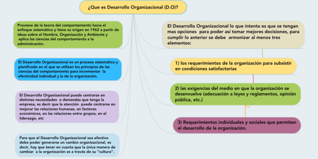 Teoria Desarrollo Organizacional (Warren Bennis y Richard Beckharnt)