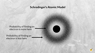 Contributio of the atom model of Erwin Schrodinger