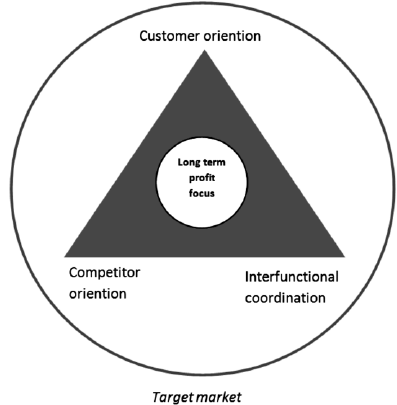 Definición de Slater y Narver