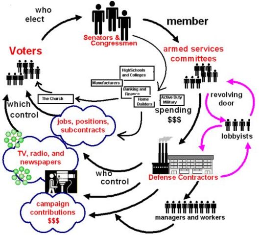 "Military industrial Complex"