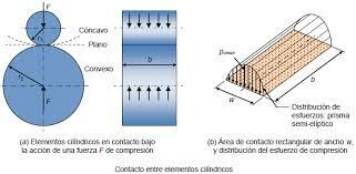 Esfuerzos en rodamientos