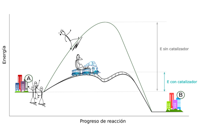 Energía de activación