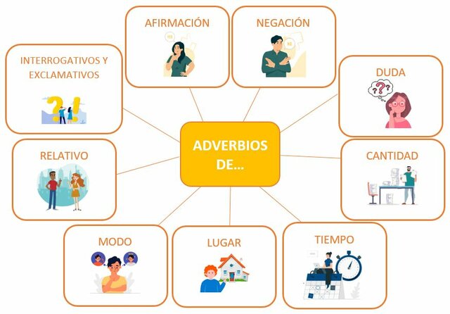 Adverbio