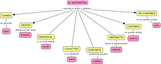 Gategorias gramaticales