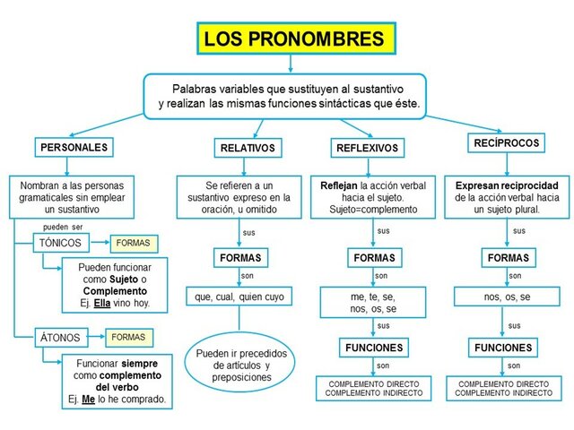 Pronombres