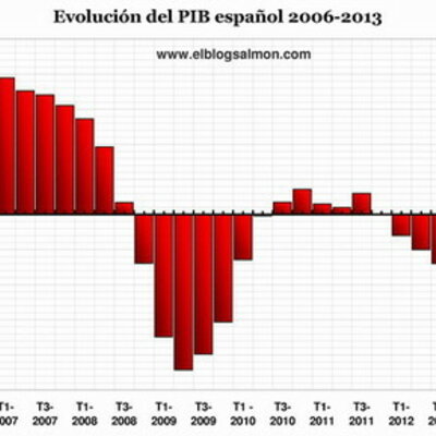 Timeline: Crisis Económica En España